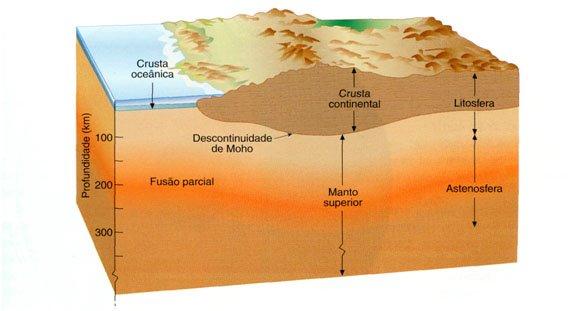 3. Sismologia SUPERFÍCIES DE DESCONTINUIDADE TERRESTRES Descontinuidade de Conrad: Separação entre a crosta continental e a crosta oceânica, a cerca de 17 km de profundidade.