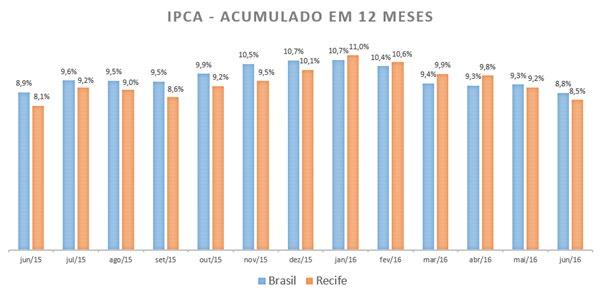 Análise Mensal - IPCA Junho / 2016 Inflação acelera em maio e fica em 0,78% A inflação brasileira, medida através do IPCA, apresentou desaceleração em junho de 2016 e avançou 0,35%, valor considerado
