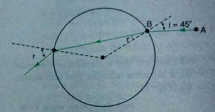 Um raio de luz monocromática, propagando-se no ar, cujo índice de refração é igual a 1,0, incide na superfície de separação com um líquido de índice de refração 3.