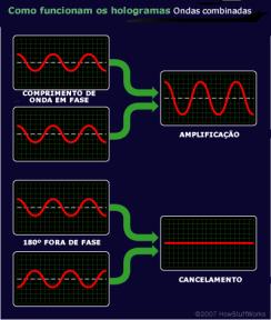 gif Vetores Geométricos Soma de dois vetores (ondas) é um vetor (uma onda).