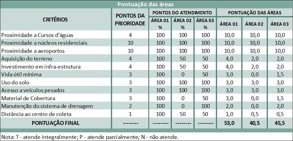 Página 21 Tabela 2 Características da Áreas Após a referida analise podemos