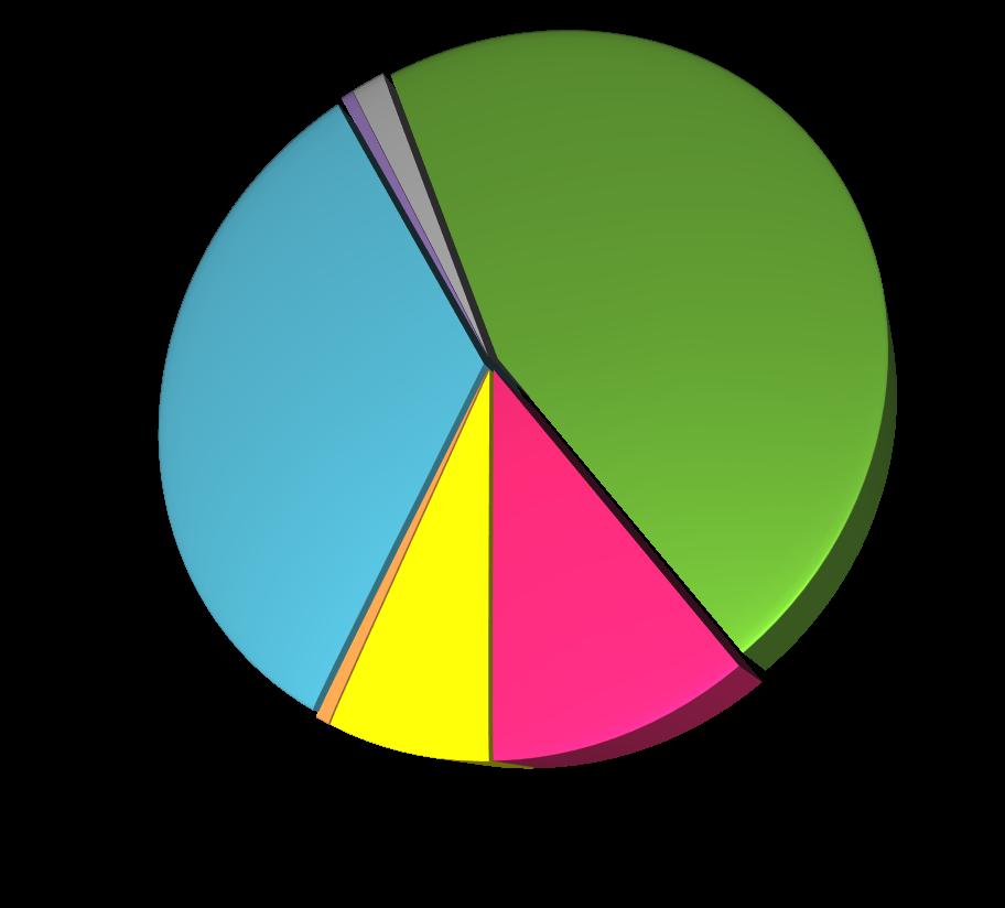 nível de ensino do/a autor/a do crime N % ensino básico 1º ciclo (4 anos) 23 4.8 ensino básico 2º ciclo (2 anos) 6 1.2 ensino básico 3º ciclo (3 anos) 16 3.3 ensino secundário (3 anos) 19 3.