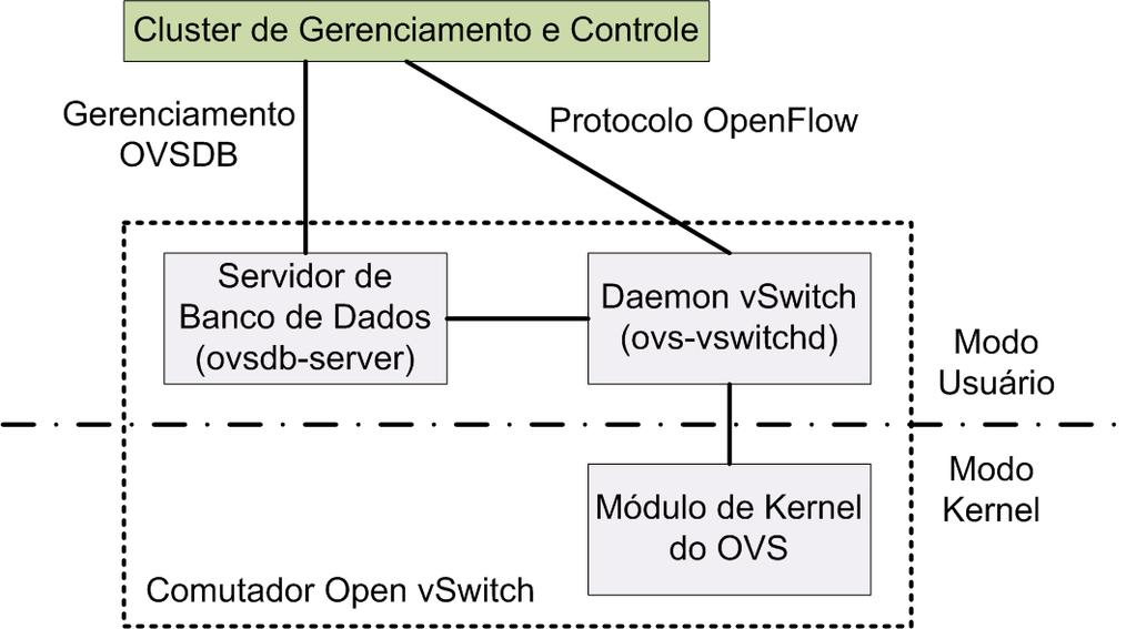 Open vswitch: Protocolos de Controle OVSDB é utilizado