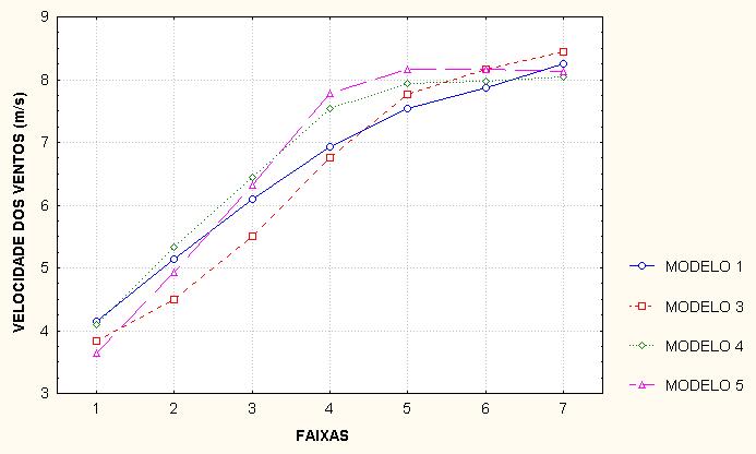 Ao analisarmos o gráfico da figura 9 (no que cerne a questão do gradiente de velocidade da ventilação), o comportamento dos quatro modelos estudados não apresentou surpresa.