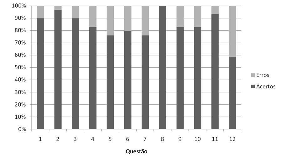 Higiene Alimentar - Vol.30 - nº 252/253 - Janeiro/Fevereiro de 2016 Figura 3 - Avaliação do desempenho dos entrevistados de acordo com a questão.