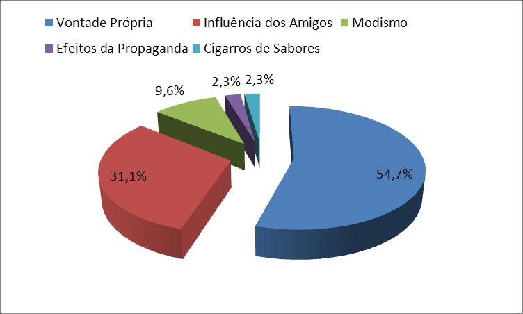 9 Considerando apenas os pais dos indivíduos tabagistas, observamos que 57,1% deles são fumantes, dado importante para a questão da influência do hábito de fumar dentro de casa.