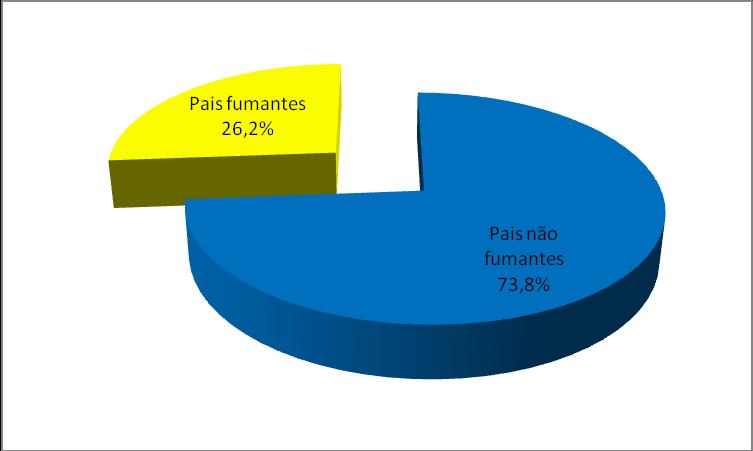 6 Cerca de 68,9% (326) convivem com os pais, 12,8% (61) com o cônjuge, 12,8% (61) moram sozinhos e apenas 5,5% (26) dos entrevistados residem com amigos (Figura 1).