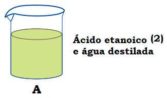 Resolução: Alternativa D. líquido 2 (ácido etanoico) é o único que se mistura completamente com a água destilada (devido à presença do grupo ), logo esta mistura pode ser representada pela figura A.