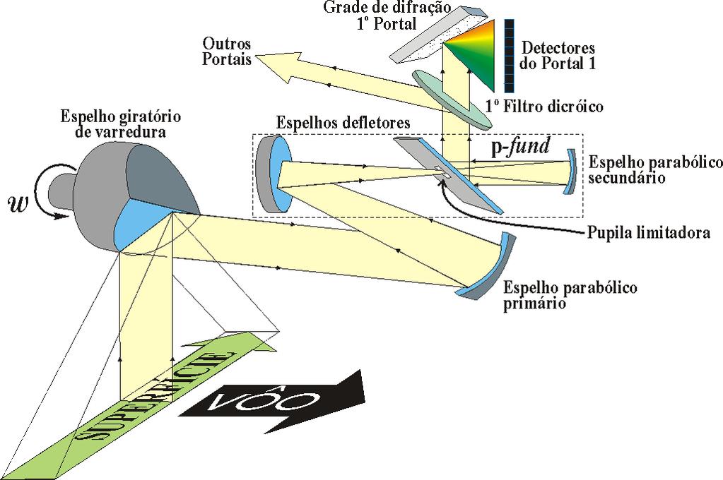 A Cabeça de Varredura e as Características Espaciais A cabeça de varredura consiste de um espelho giratório plano de 6 polegadas de diâmetro, de uma óptica coletora e de dois corpos negros de