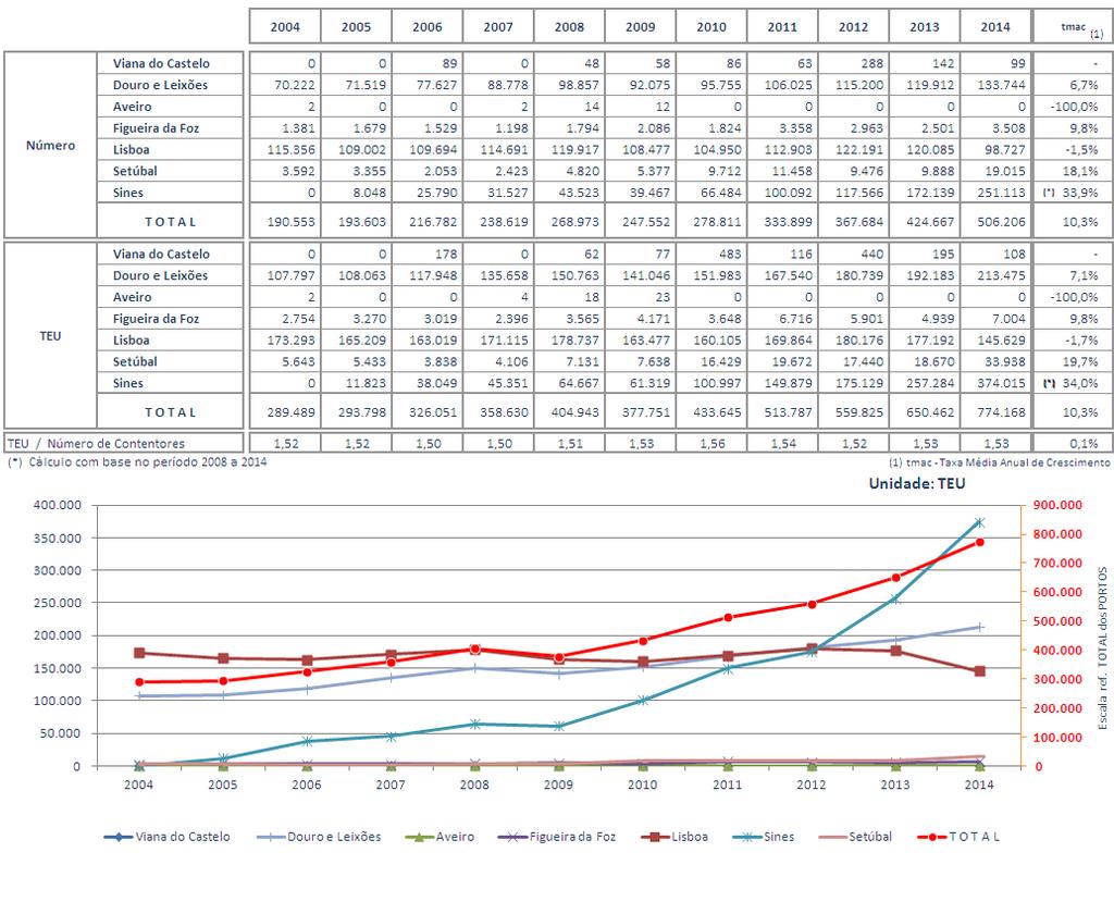 1.2. Contentores Quadro 4 Movimento de Contentores nos Principais Portos do Continente (*) Evolução anual dos valores dos períodos de janeiro a fevereiro A evolução do tráfego de contentores (em TEU)