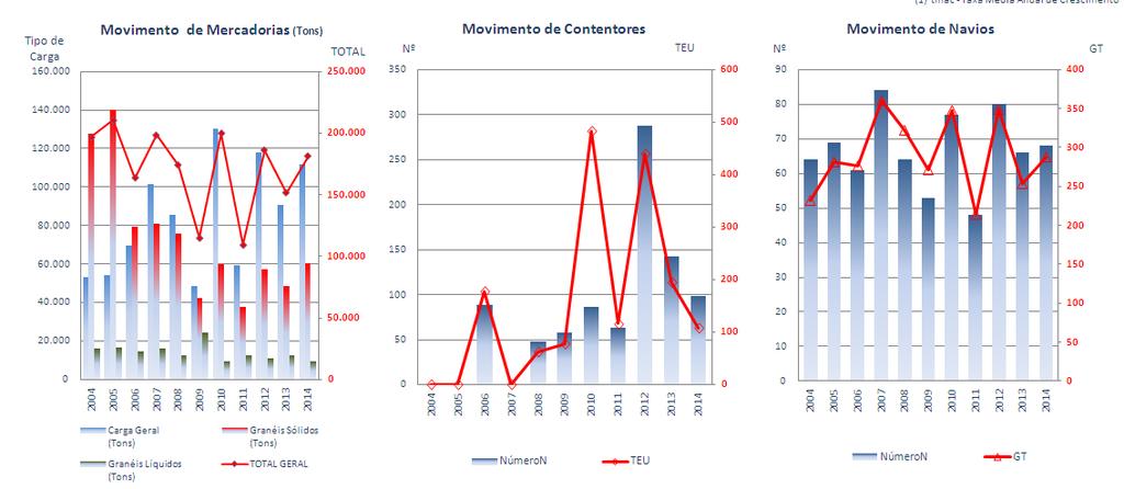 Quadro 6 O gráfico dos valores que correspondem ao movimento de mercadorias registado no período de janeiro a abril desde 2004, denota uma evolução de tendência decrescente até 2009, e uma forte