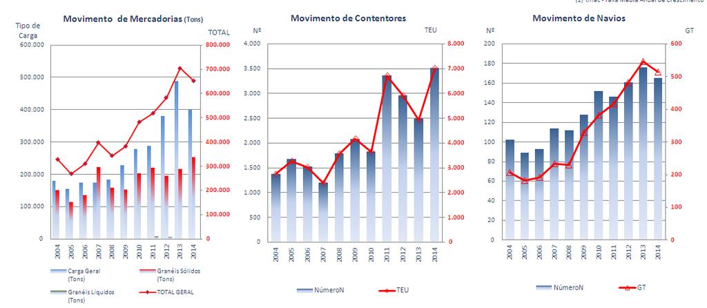 Quadro 12 O porto da Figueira da Foz apresenta uma tendência de crescimento do volume da carga movimentada nos primeiros quadrimestres dos anos desde 2004 traduzida por uma tmac de +7,1%, resultando