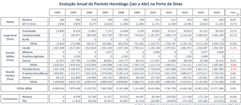 Quadro 18 No quadro e gráfico estão apresentados os valores que traduzem o movimento portuário registado nos primeiros quadrimestres desde 2004.