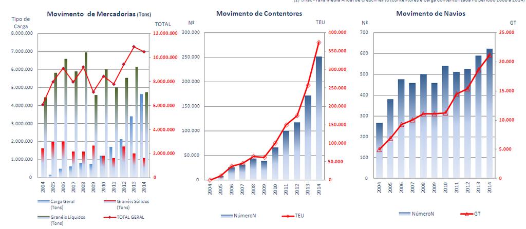 carga: um elevado ritmo de crescimento na Carga Geral (por efeito da carga contentorizada), a que corresponde uma taxa média anual positiva de +34,0% (dado o facto de o movimento de contentores se