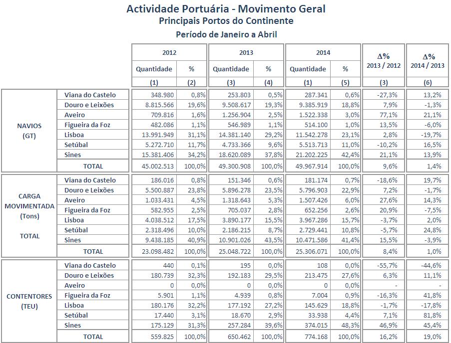 Evolução do Movimento de Navios, Carga e Contentores por Porto no período janeiro-abril 2014 O quadro e o gráfico permitem constatar a evolução do movimento de navios (GT), de carga e de contentores