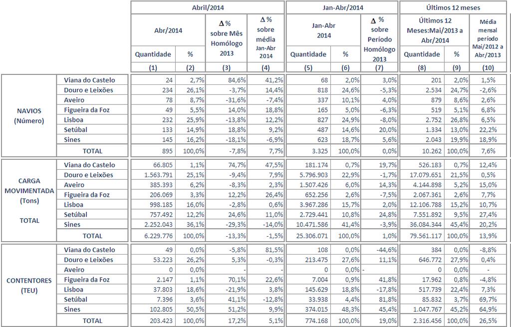 Em anexo (Quadro A2) apresenta-se a repartição do movimento entre Cargas e Descargas, que indica para o 1º quadrimestre de 2014 uma repartição de 43,9% e 56,1%, respetivamente, sendo que a proporção