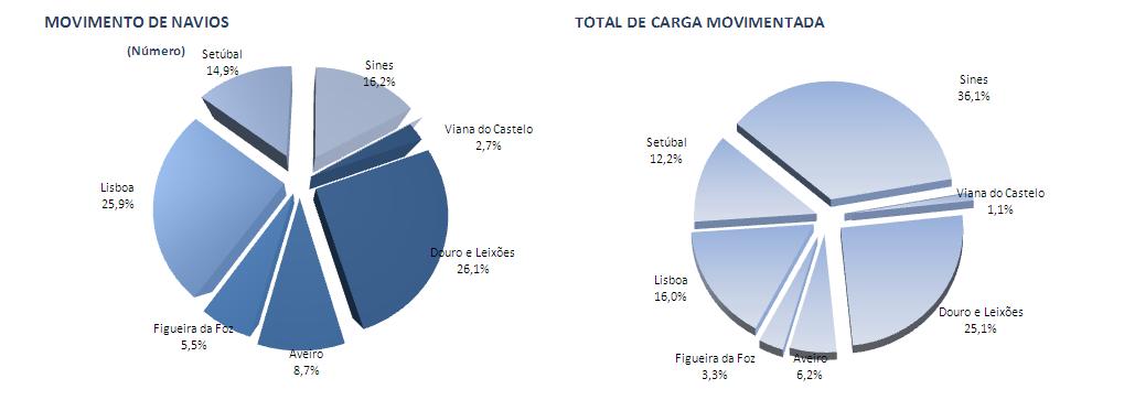 Movimento por Porto Quadro 2 Movimento global dos principais portos Comparando a carga movimentada nos diversos portos no 1º quadrimestre de 2014, constata-se que Sines mantém a posição de líder com