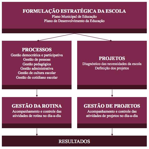 Modelo de gestão aplicado às escolas do ensino fundamental I da rede pública do município de Garopaba 81 Proposta Proposta do modelo de gestão A Figura 1apresenta uma proposta de modelo de gestão