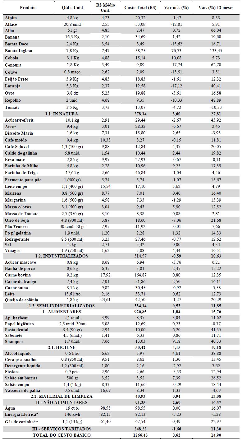 Anexo Tabela 2: Comportamento dos preços do cesto de Produtos Básicos em abril de 2016 * em 2015 a cesta básica passou a utilizar a nova formulação do cálculo de energia