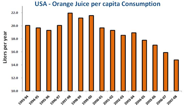 Consumo de Suco de Laranja nos EUA Source: USDA, FDOC; Elaborated by Markestrat/USP (Center for Research and Projects in Marketing