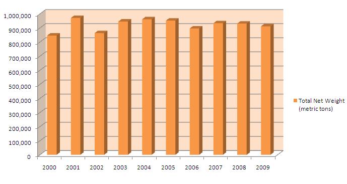 Exportação de Suco de laranja Brasileiro para Comunidade Europeia de 2000 a 2009 Source: Secex 2010 O Brasil começou a exportar NFC (Not from concentrate)_em 2002.