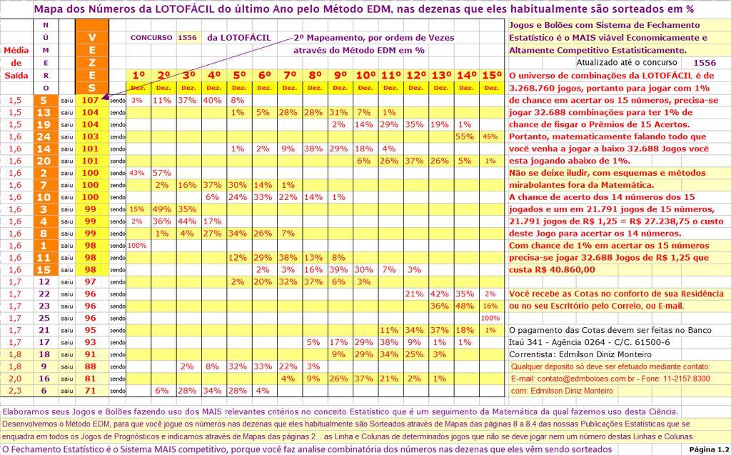 1º Mapa - continuidade da página 01 Média de Saída Indica a quantidade de vezes que o Número leva para ser Sorteado. Quantidade de vezes que o Número foi Sorteado no último Ano.