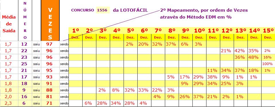 2º Mapa da página 1.2 - com os 10 números MENOS Sorteados Este 2º Mapa esta por ordem crescente de vezes que os Números foram sorteados no Último Ano.