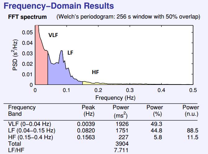 9 é decorrente da ação conjunta dos componentes vagal e simpático sobre o coração, com predominância do simpático; componentes de muito baixa frequência (Very Low Frequency- VLF) e ultrabaixa