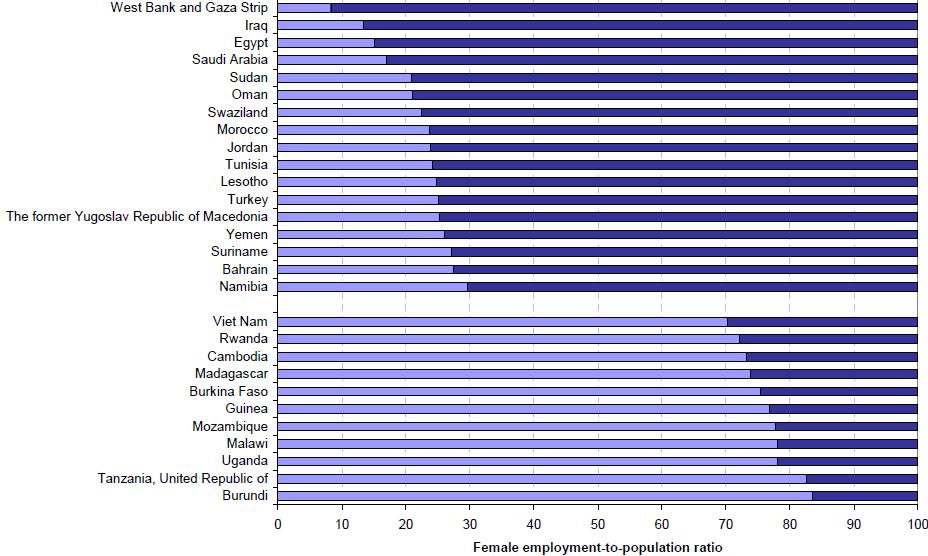 Figure III: Economies with female employment-to-population ratios below 30 per cent or above 70 per cent, 2006 Source: ILO Global Employment Trends Model As far as the