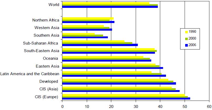 Eastern and Central Europe and 104,10% in Sub-Saharan Africa (ILO, 2007). This may be an indicator of the shift from agriculture to other sectors in those regions as well.