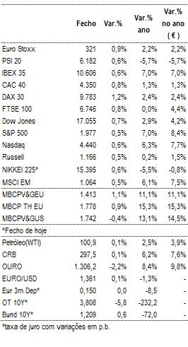 99% de ações BES a 0,34 por ação EUROPA SKF apresentou um lucro operacional do 2º trimestre, ligeiramente abaixo do esperado Gjensidige Forsikring ASA reportou um resultado líquido acima do estimado