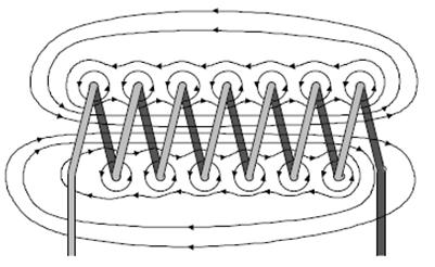 5 6 Quando se precisa intensificar estas propriedades do condutor, enrola-se o fio condutor em uma espiral de modo que os campos magnético se somem, intensificando o efeito de indução.