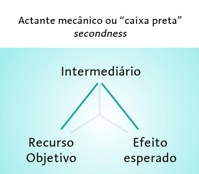 Propomos, então, relacionar a noção de mediador ou actante pleno com o que seria seu correspondente semiótico: uma terceiridade plena, ou um signo genuíno que, na semiótica, é composta por um objeto