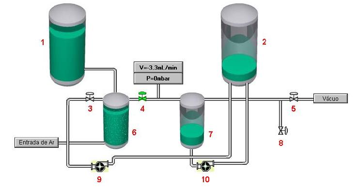 Figura 1 Ilustração do sistema SMBR: 1 Tanque de armazenamento do efluente; 2 Tanque de armazenamento do permeado; 6 Biorreator; 7 Tanque de coleta do permeado; 3, 4, 5 e 8 Válvulas de controle do