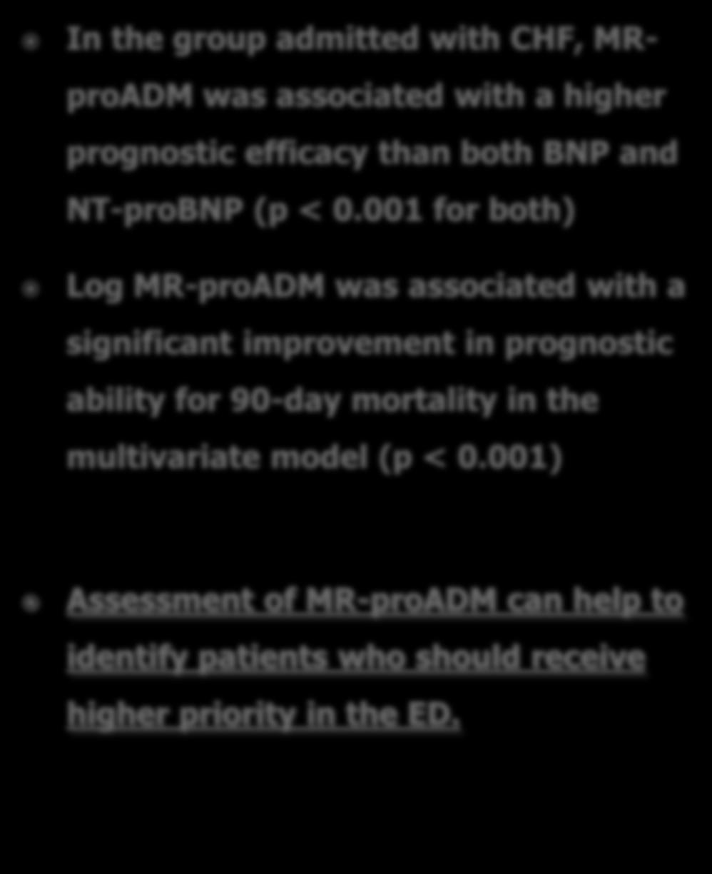 001 for both) Log MR-proADM was associated with a significant improvement in prognostic ability for 90-day mortality in the