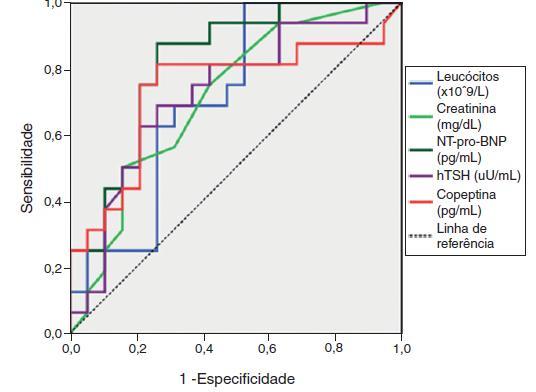 A análise da área sob as curvas ROC permitiu identificar o NT-proBNP (AUC: 0,81) e a