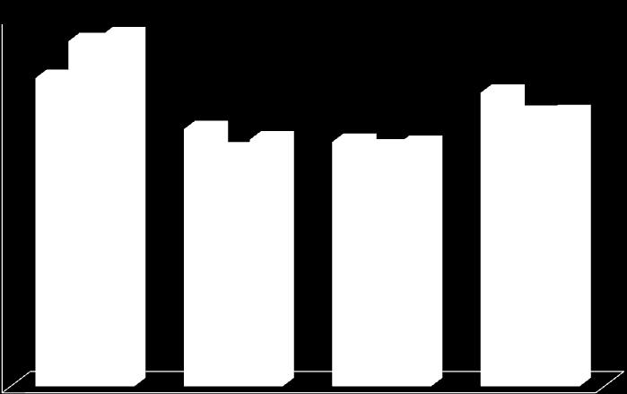 3493-4% 324 332 3245 3293 -,8% 3989 37 379-7% 3 2