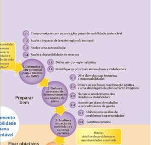 Metodologia e fases PMT vs SUMP IMPLEMENTAÇÃO Gestão e