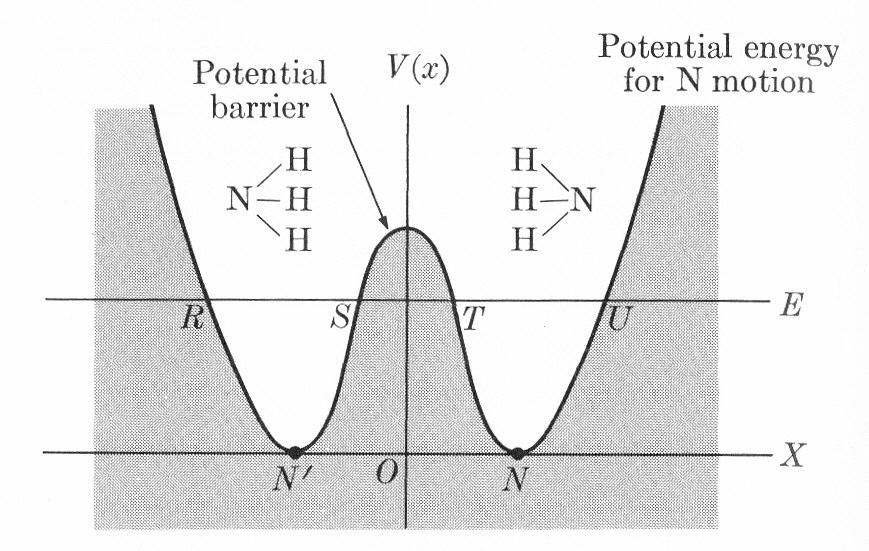 Espectro de inversão da amonia (NH 3 ) NH 3 : nesta molécula piramidal, o átomo de nitrogênio pode ficar posicionado num lado ou no outro lado do plano formado pelos tres átomos de hidrogênio.