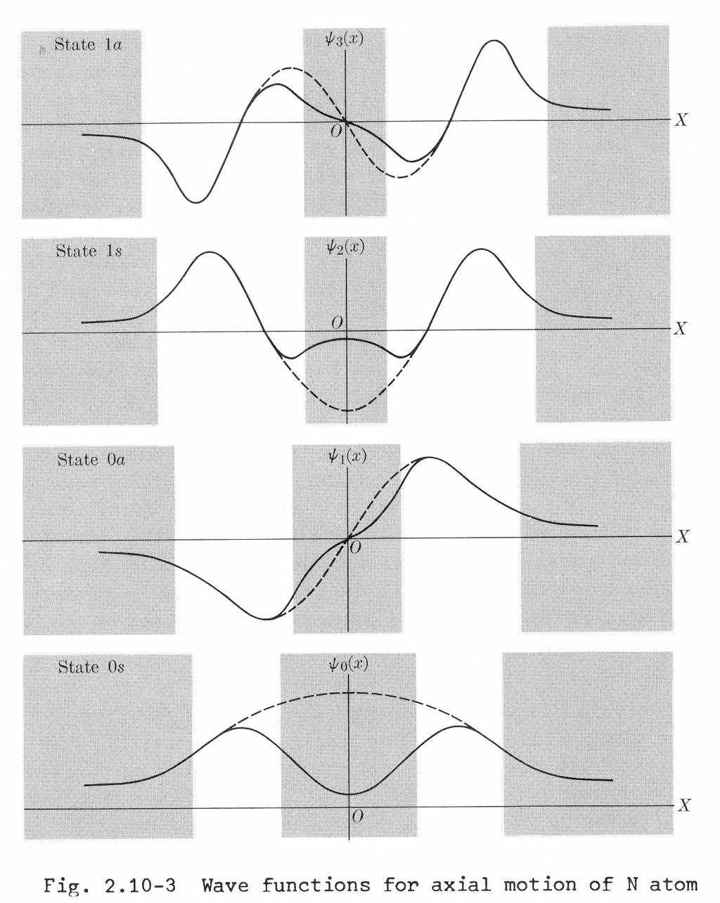 Espectro de inversão (amônia) A presença da barreira (altura 0.5 ev, 070 cm -1 ) afeta a função de onda de oscilador harmônico na região central.