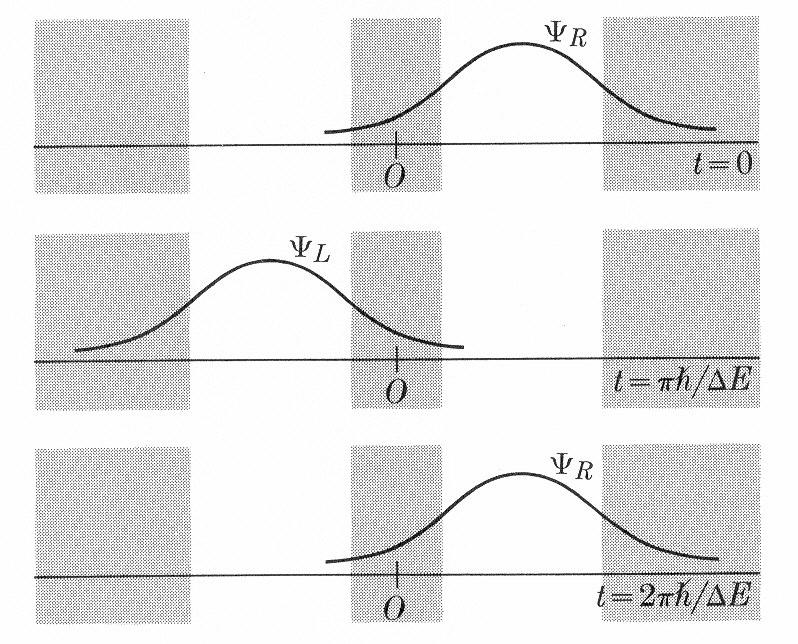 Evolução da probabilidade de densidade Desdobramento do estado fundametal: δe = 0.79 cm -1 Frequência de inversão: ~ 9 10 ν = cν = (3 10 )(0.79) = 3.7 10 4GHz δe = hν = hcν = ~ 4 5 (1.399 10 )(0.
