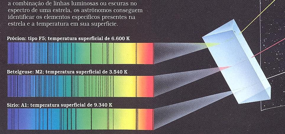 Espectro Estelar Os astrônomos classificam as estrelas por seu espectro (O,B,A,F,G,K e M) As estrelas quentes, azuis ou brancas, são O, B ou A As frias estrelas vermelhas são M.