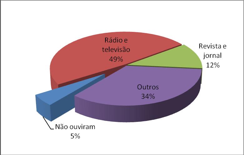 Chama a atenção o percentual significativo de consumidores que usam supermercados para compra de produtos orgânicos, uma vez que, via de regra, nesses locais os preços de produtos tendem a ser mais