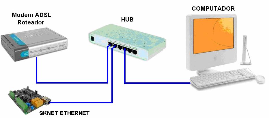 Conexão do SKNET ETHERNET a rede Depois de instalar o SKNET