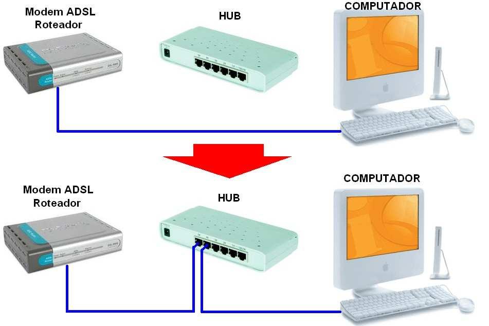 Instalação do SKNET ETHERNET em ADSL doméstico Material necessário: Modem roteador no cliente; Hub ou Switch de 3 ou mais portas; Módulo SKNET ETHERNET; CD com software ethernet setup; Usuário e