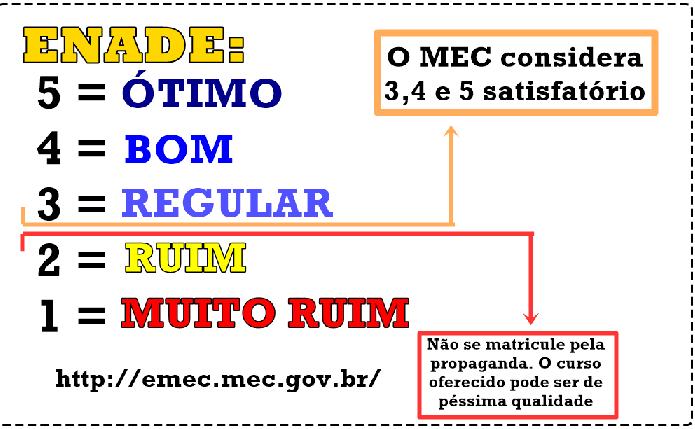 A Licenciatura tem conceito 4 (mas a nota dos alunos foi