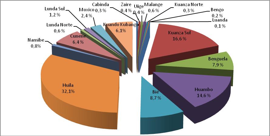 PROVÍN CIA CEREAIS RAIZES E TUBERCUL OS LEGUMIN OSAS HORTÍCOL AS FRUTÍCOLA S CAFÉ PALMAR TOTAL NACION AL (ha) 1.798.06 5 847.719 647.855 82.519 78.379 4.601 4.376 3.463.