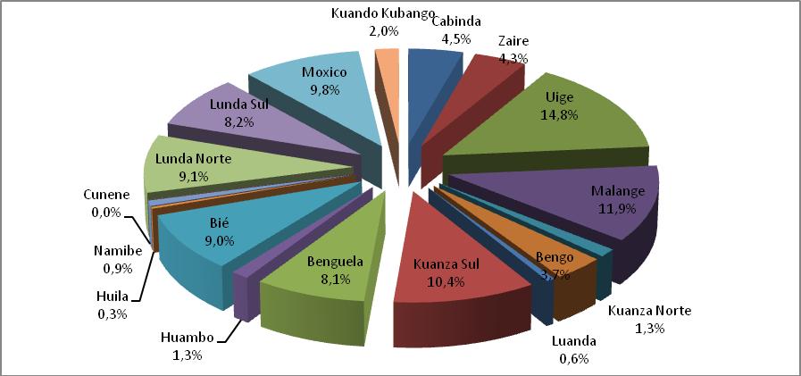 5.3.2.3 Áreas cultivadas, Produção e Re ndimentos da Fileira das Raízes e Tubérculos 1.