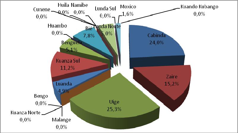 Contudo, pela análise da Figura 23 e da Tabela 17, as explorações agrícolas familiares inqueridas de 9 Províncias não declaram quaisquer áreas semeada, na primeira época, com as culturas da fileira