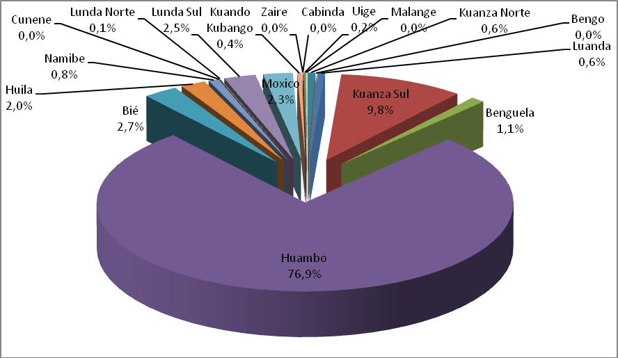 No que diz respeito às produções totais, apenas se obteve as quantificações para a cultura do milho, e apenas das áreas que foram colhidas na primeira época, onde a produtividade foi inferida levando